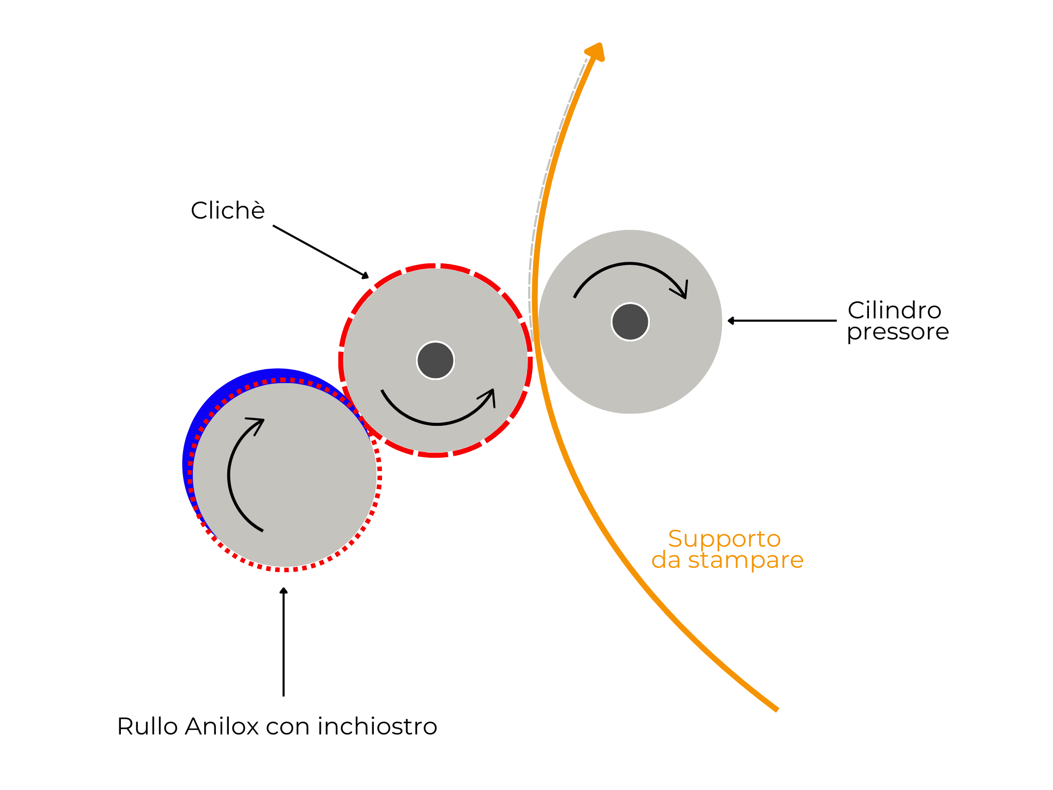 schema semplificato stampa flessografica con clichè per flessografia