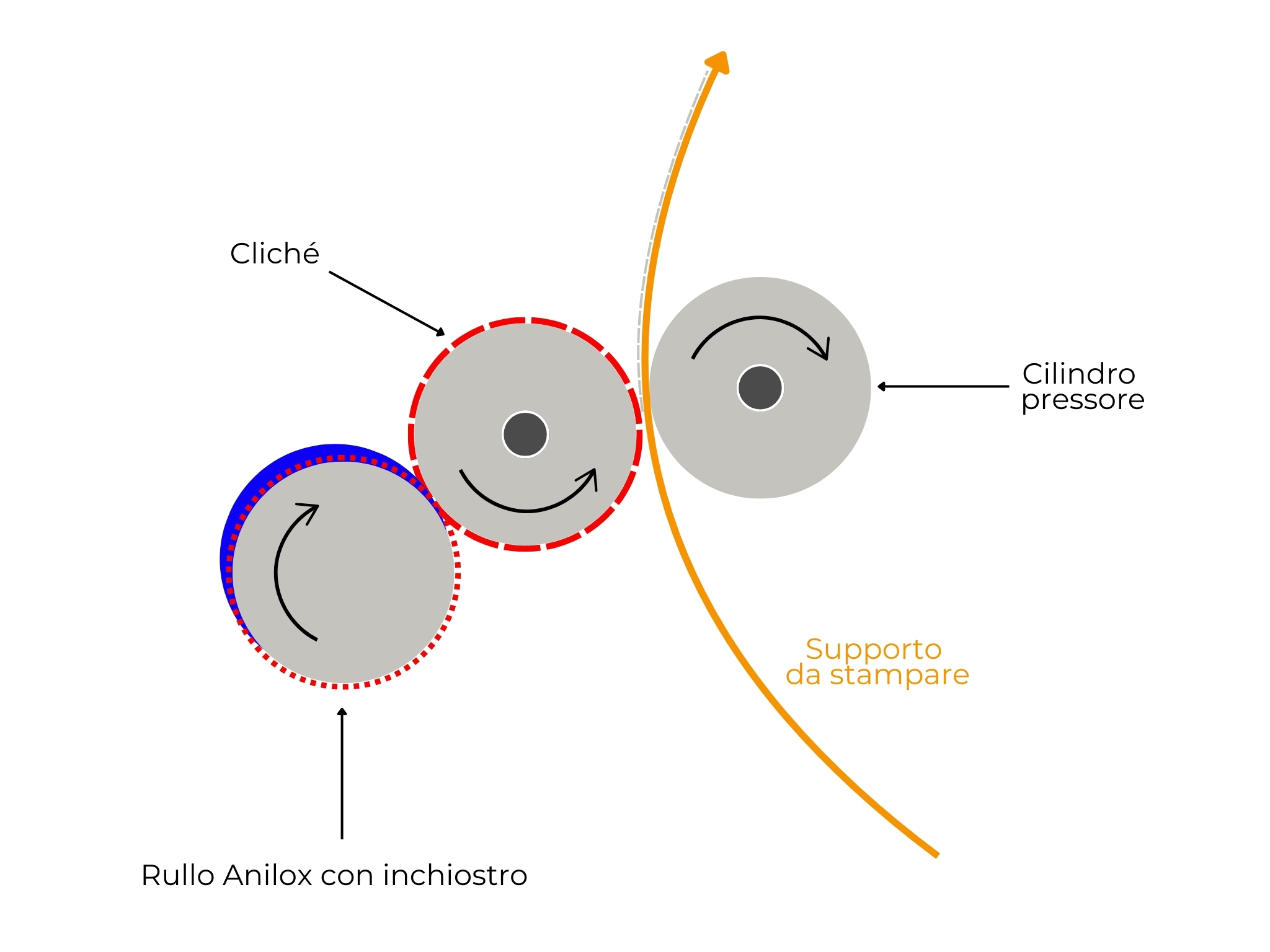 schema semplificato di un cliché flexo